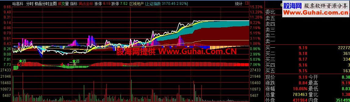 通达信极品分时主图源码 强大的分时主图