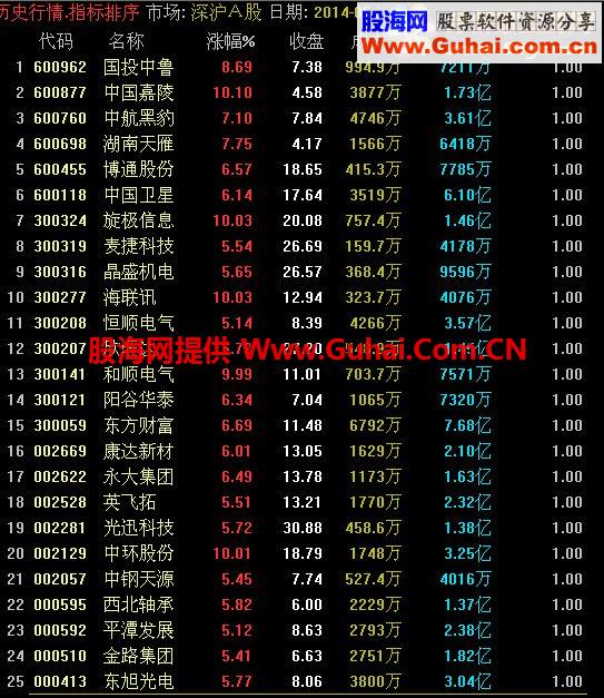 通达信西安雁塔选股指标公式