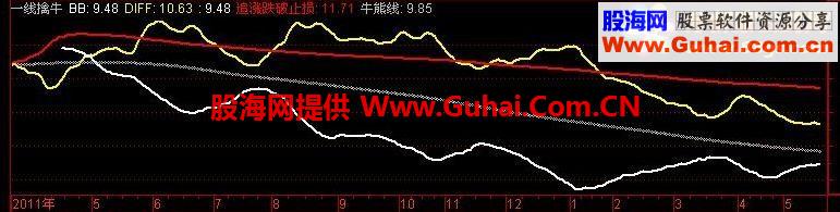 通达信一线擒牛副图公式 源码