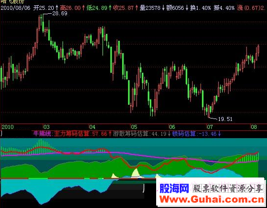 飞狐筹码估算指标公式