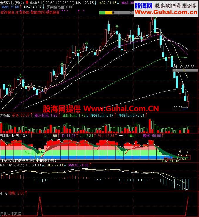 预警F60 该指标公式适合现在行情（有未来）