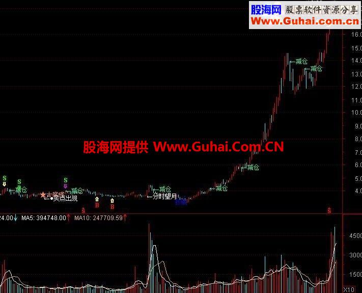 通达信运筹帷幄主图指标 有实力验证 无未来