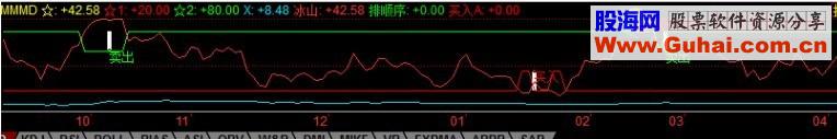 通达信秘密买点公式