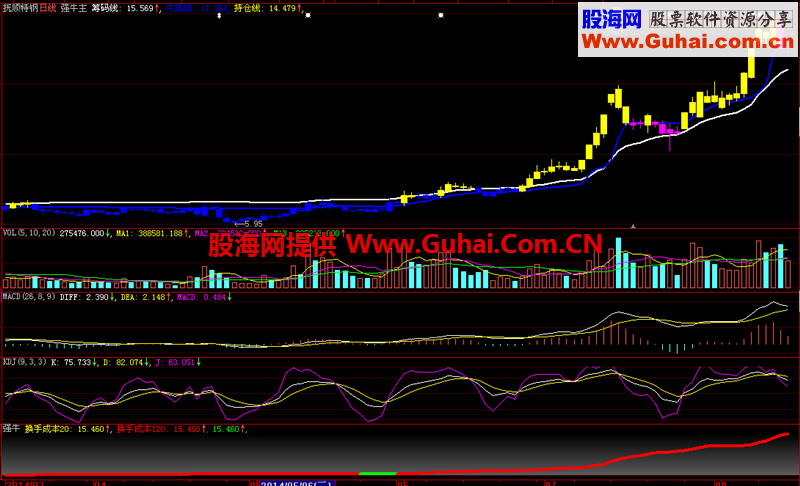 牛股识别系统，包含主图附图和选股，全源码，疯牛黑马一个也跑不掉