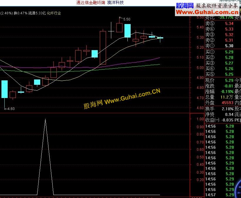 通达信60分钟的买点副图，源码