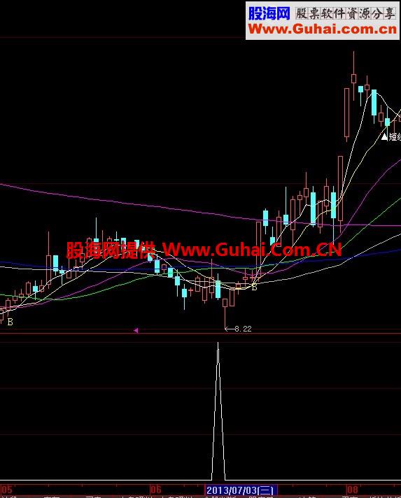 自用多年成功率96%的选股指标源码