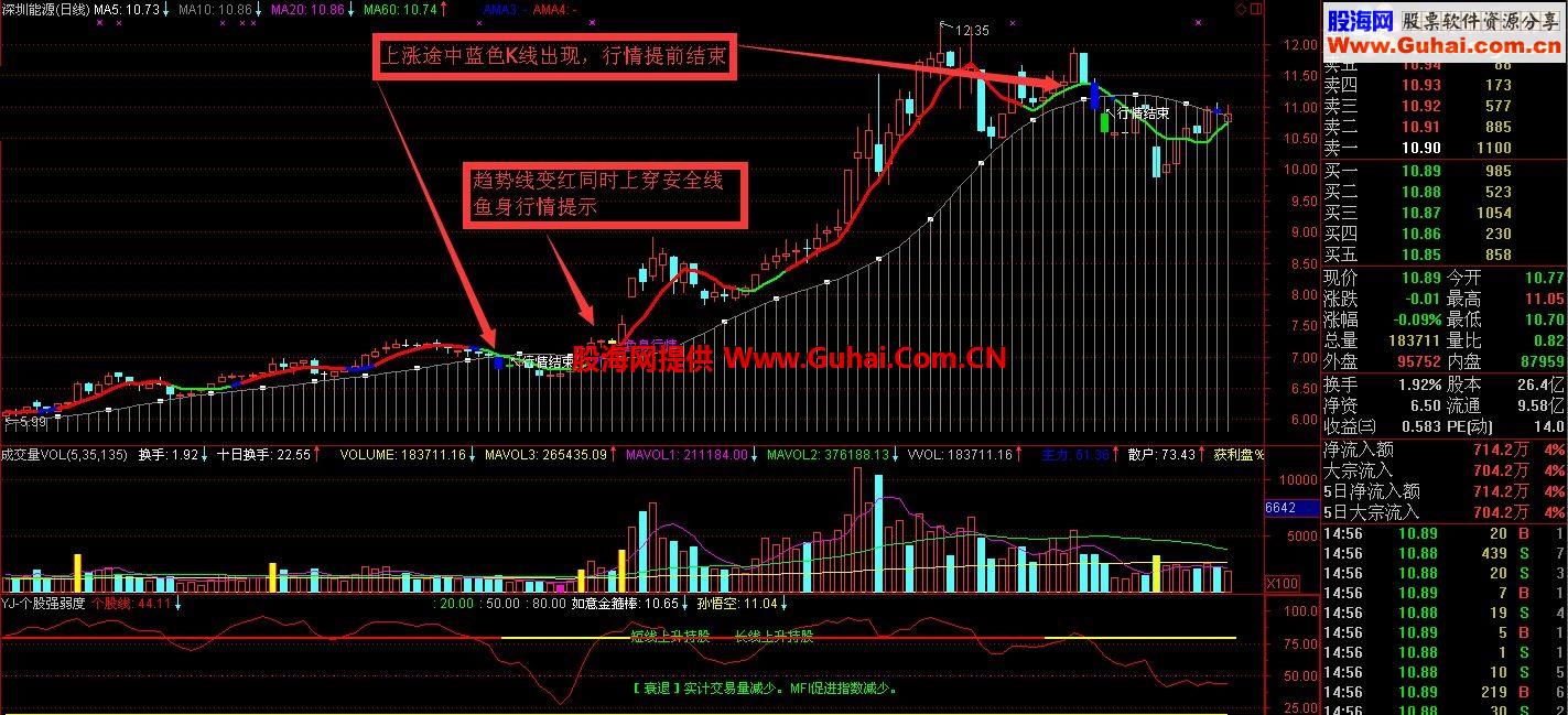 通达信高胜算公式之——鱼身行情指标