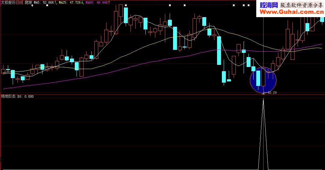 绝地反击（选股指标通用源码）