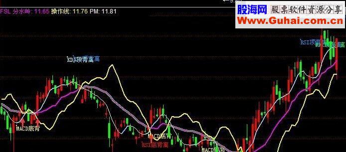 同花顺分水岭副图选股源码无未来