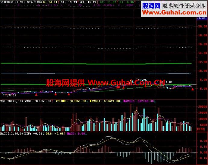 通达信财务主图指标