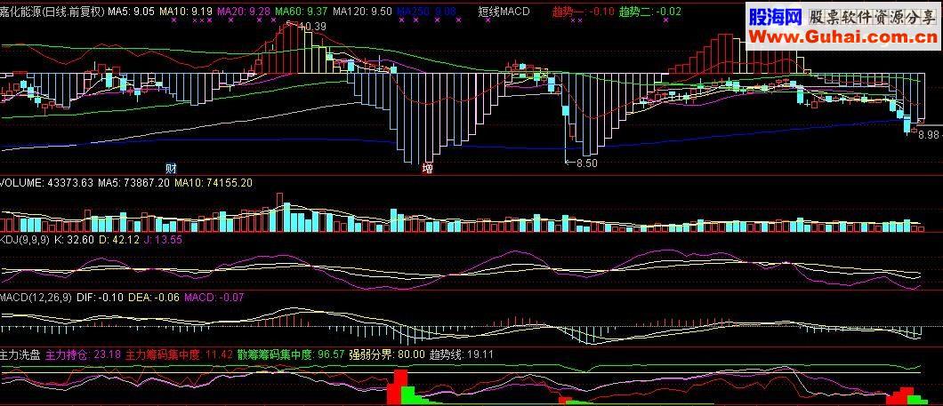 通达信短线MACD（指标副图贴图）