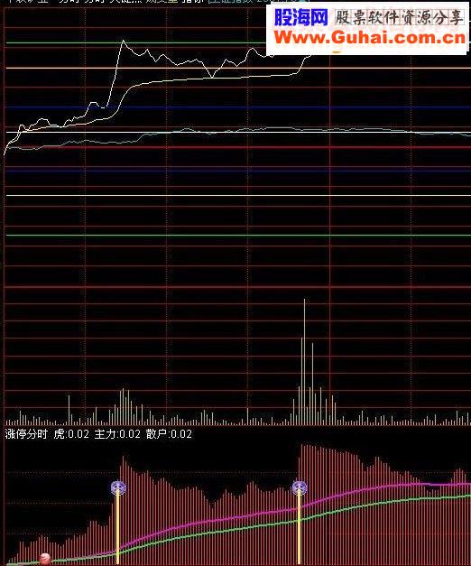 通达信超级涨停分时源码