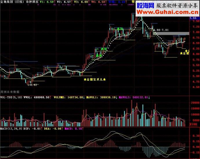 通达信奇妙撑压主图源码