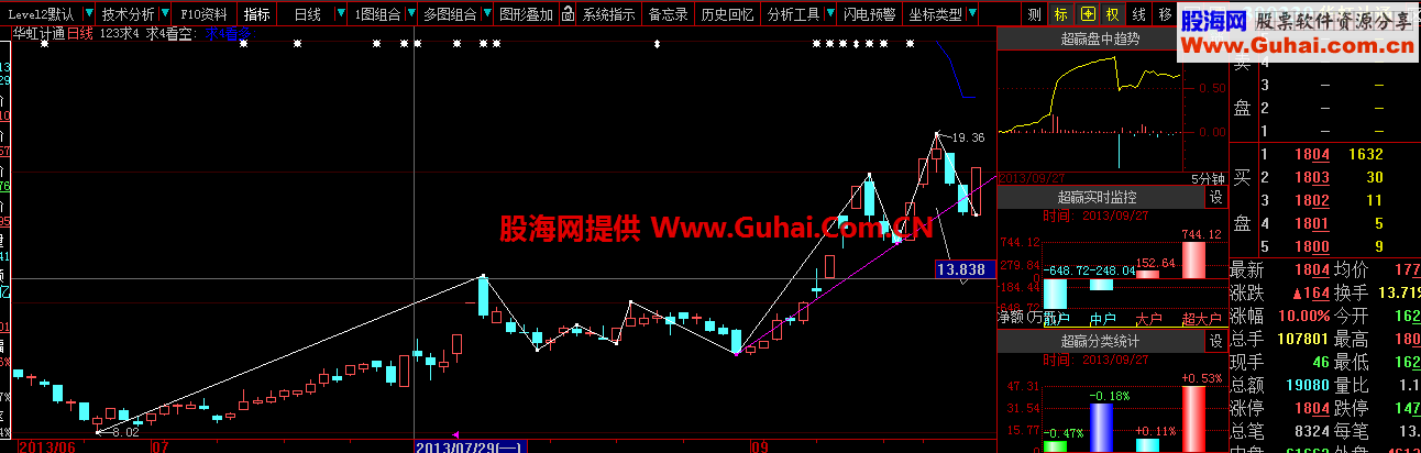 短线高手一年十倍的利器 abc求D ，趋势线的新画法