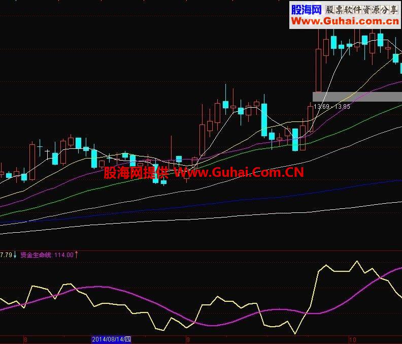 通达信资金生命线公式