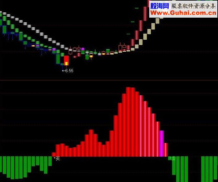 通达信庄之魅影 副图源码说明