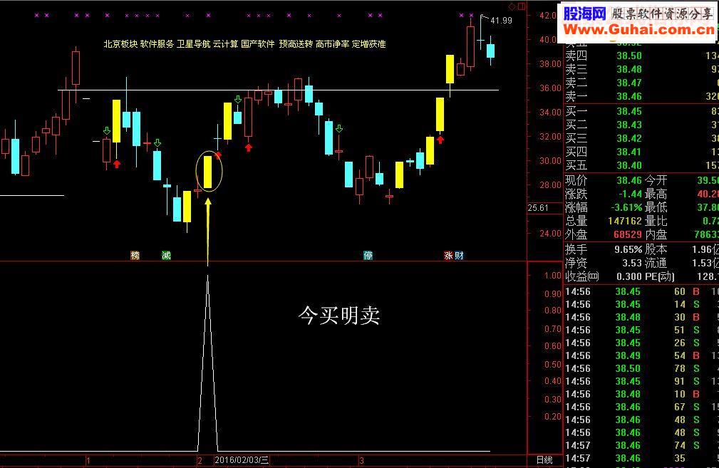 通达信涨停板 今买明卖副图指标