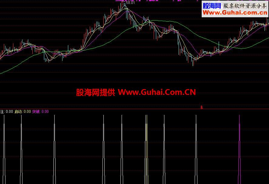 资金突破，买入起涨点！无未来！