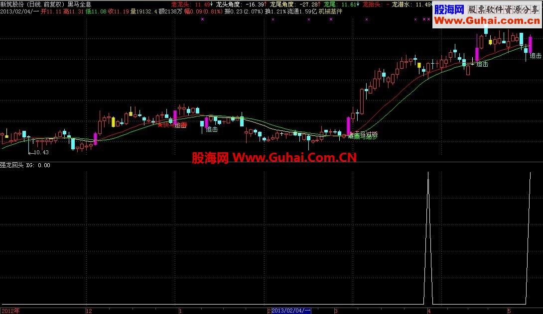 通达信强龙回头选股指标公式 