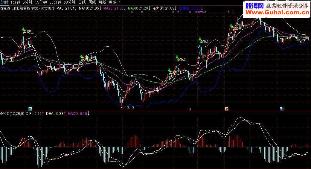 通达信boll+expma副图源码