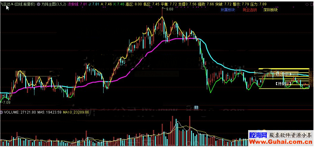 通达信方阵主图公式源码K线图