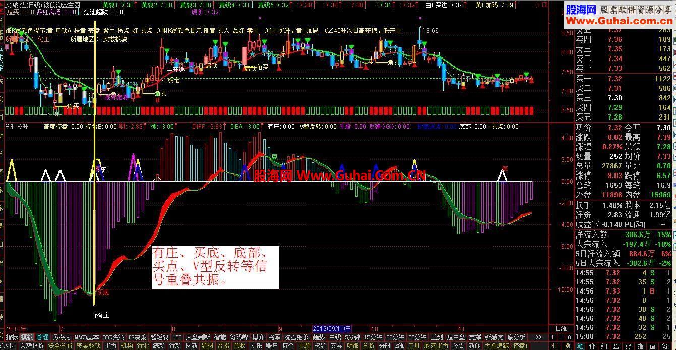 我发现！！--分时拉升－－分时/日线（副图）太准了