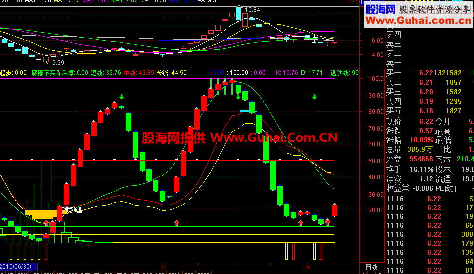 底部副图做个底和红箭头重合选股公式