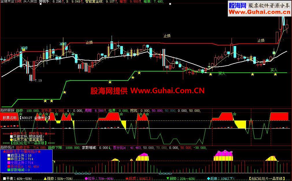 准确率相当高的大智慧买入卖出提示指标（无未来）