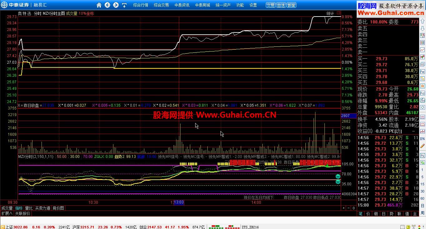 通达信梦中仙分时主图分时主图贴图源码绝无未来)