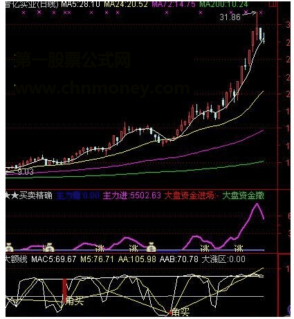 通达信上百个都是你想要指标公式