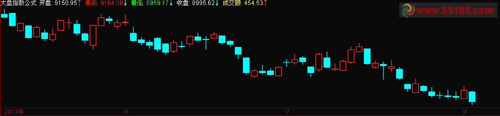 通达信大盘指数公式