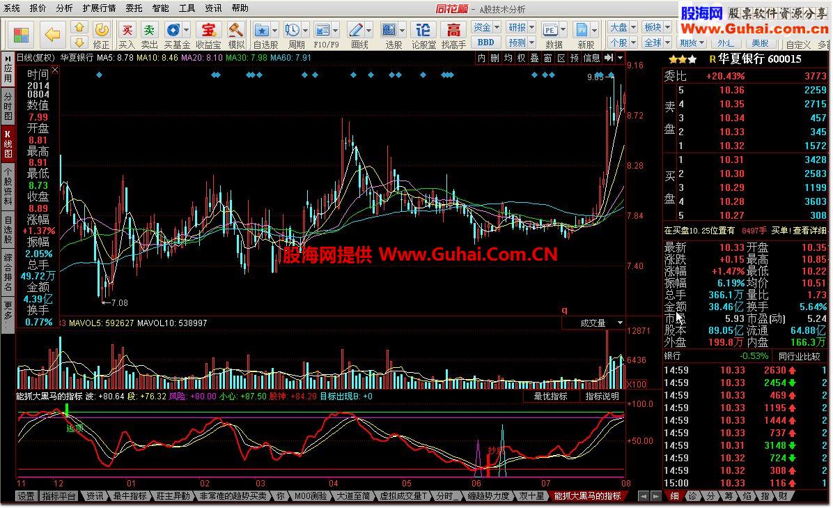 能抓大黑马的指标公式