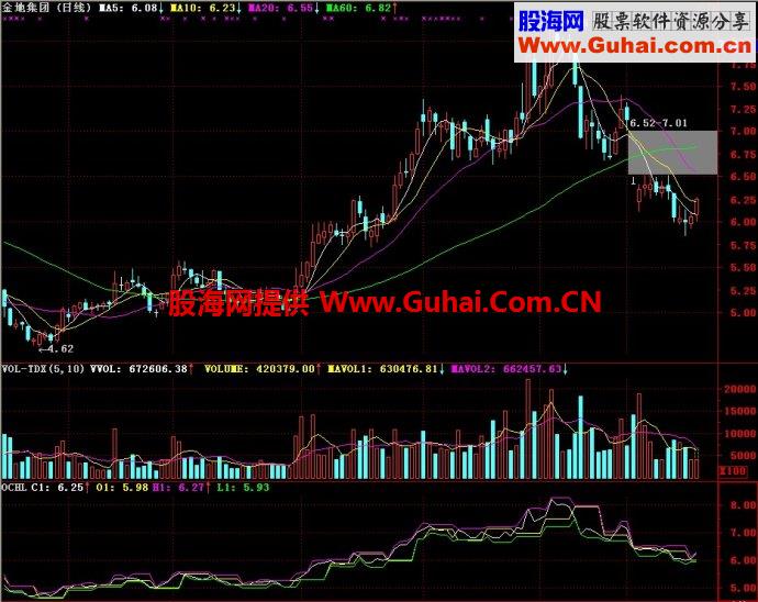 通达信OCHL副图指标