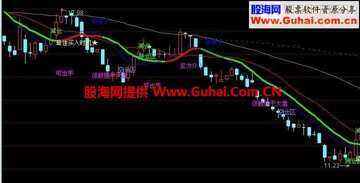 通达信不错的主图，阿发解盘公式