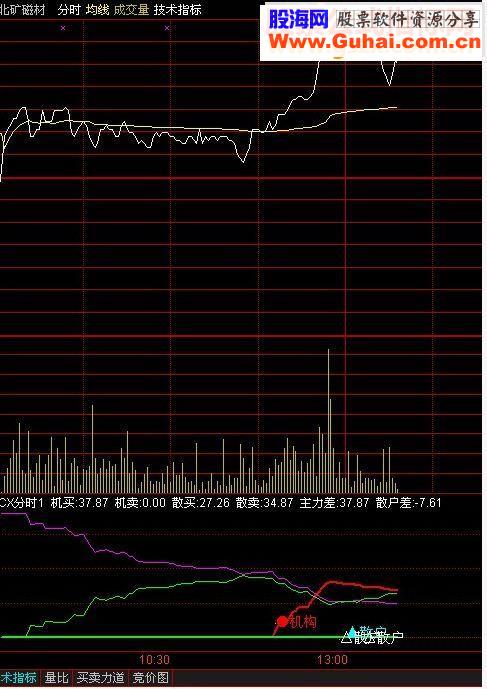 通达信 抓住当天最佳买点分时副图源码