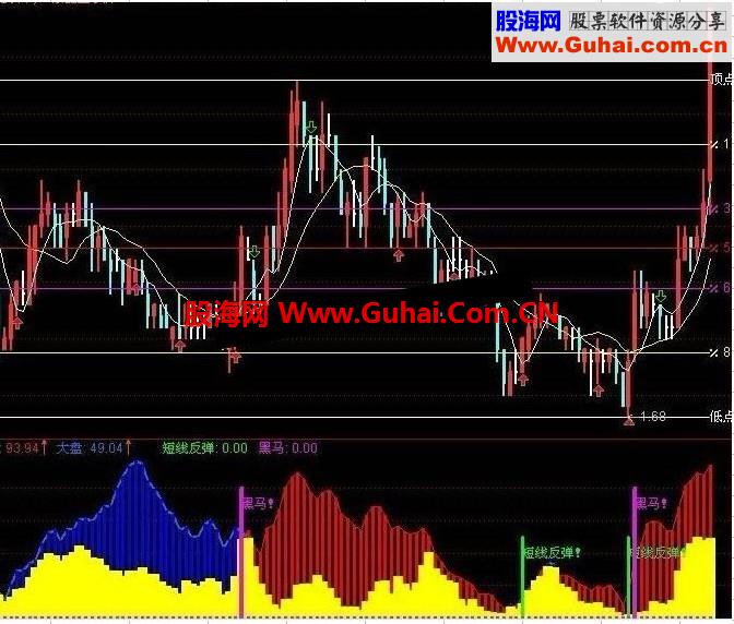 通达信跟庄黑马短线反弹源码副图