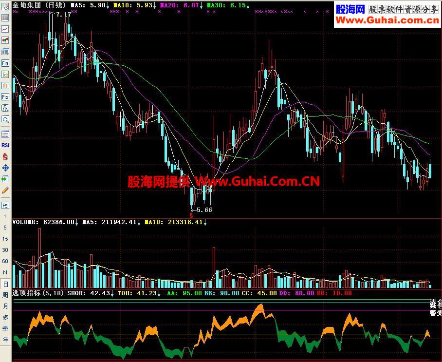 通达信逃顶副图指标