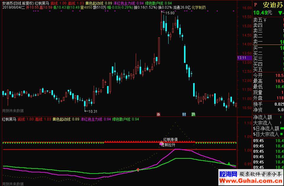 通达信红帆黑马副图指标源码有未来
