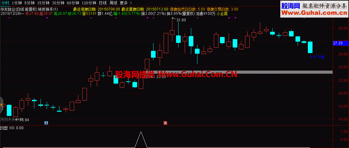 通达信凹型反转副图选股公式 源码