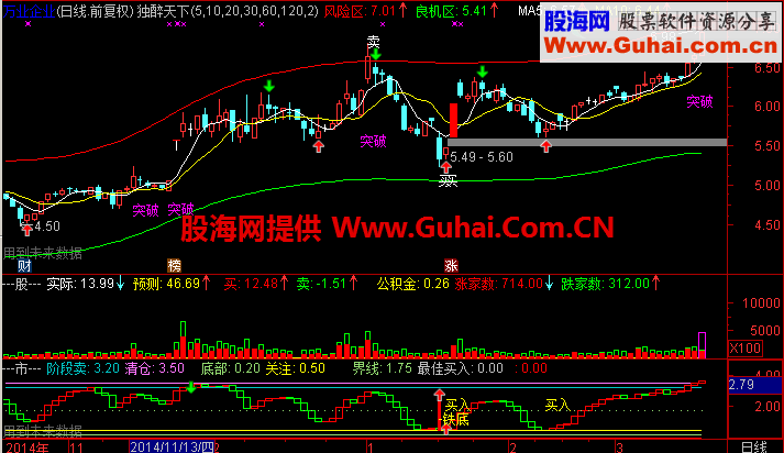 独醉主图副图 (独醉出品,必属精品)