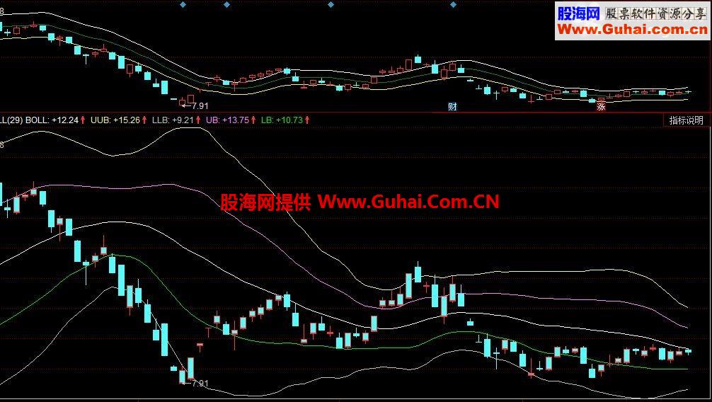 有了这个通达信布林指标，你轻松掌握压力和支撑