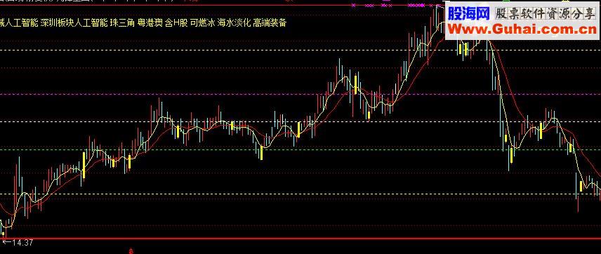 通达信先锋主图源码