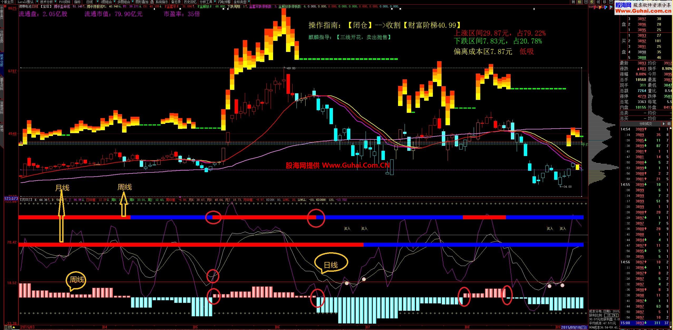 特制KDJ指标 日周月同显示 只做精品