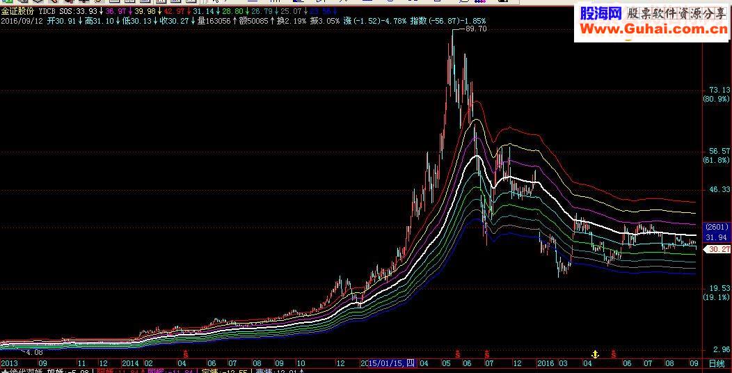 通达信移动成本主图源码贴图说明通用码