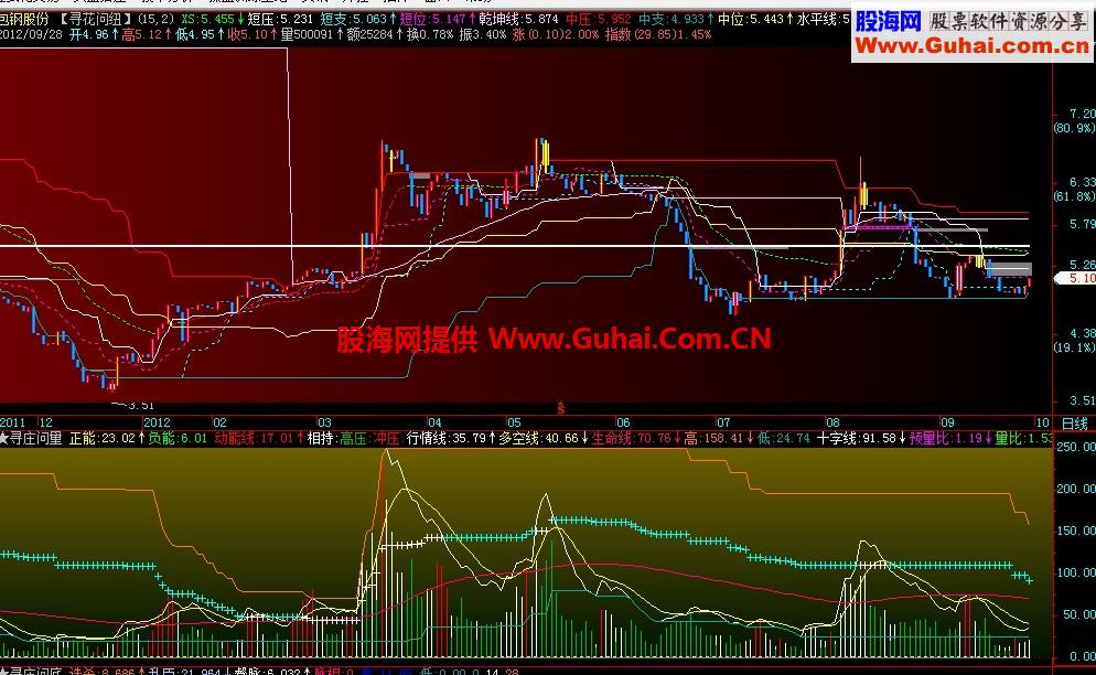 量级指标，寻庄问量副图公式 源码