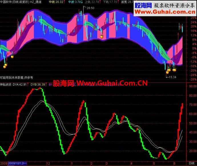 通达信神秘波段副图公式