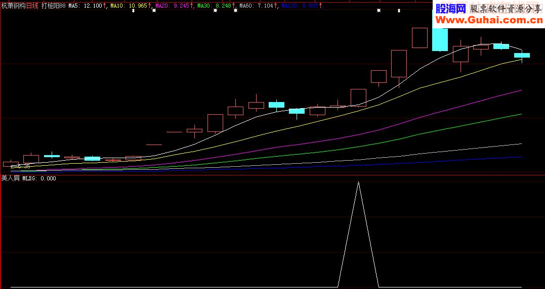 美人肩（大智慧和通达信选股指标）