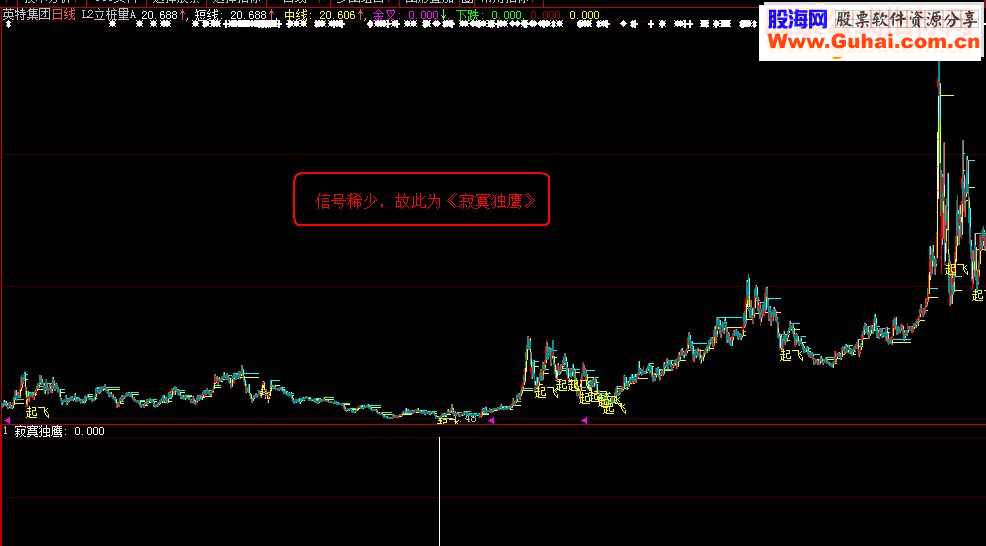 通达信《寂寞独鹰》（源码贴图副图\选股\大智慧）