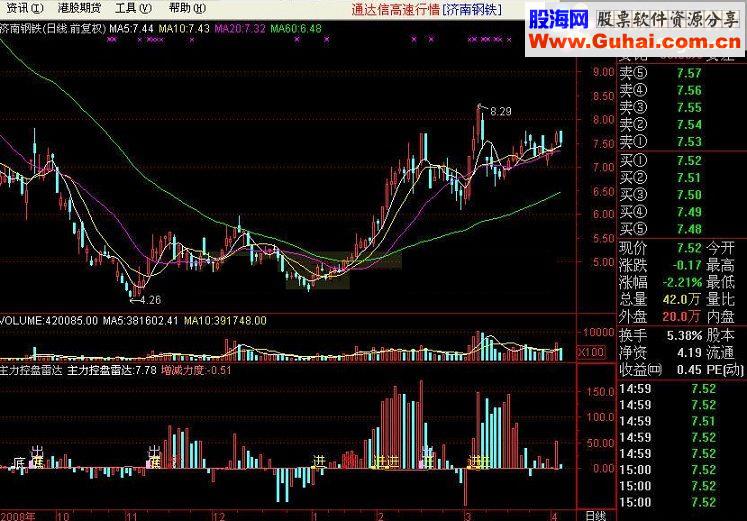 通达信主力控盘雷达源码