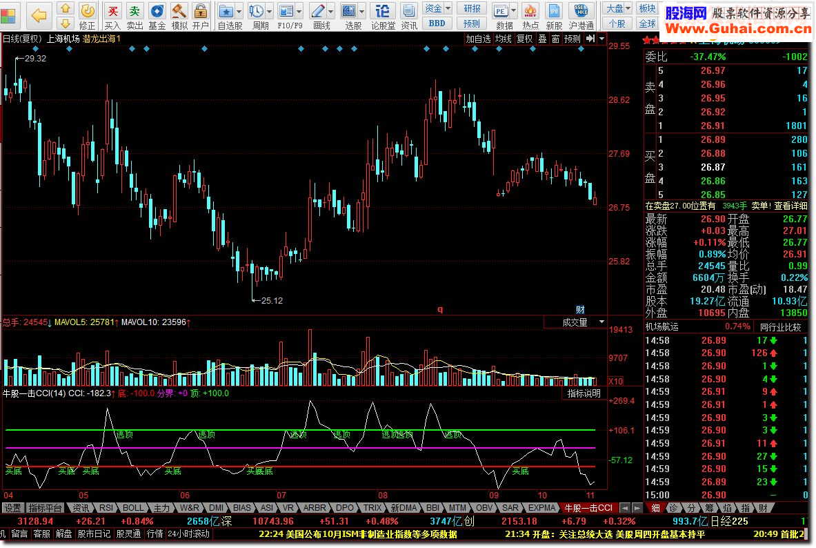 牛股一击CCI 小试牛刀 带买底逃顶信号的CCI指标